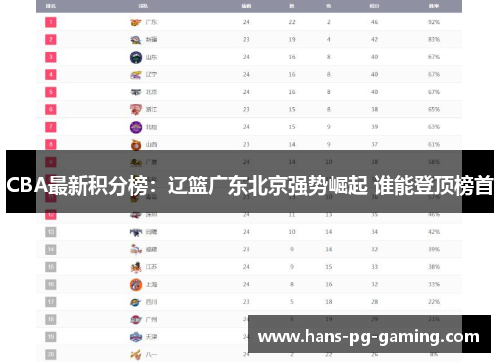 CBA最新积分榜：辽篮广东北京强势崛起 谁能登顶榜首